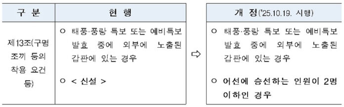 구명조끼 착용 요건