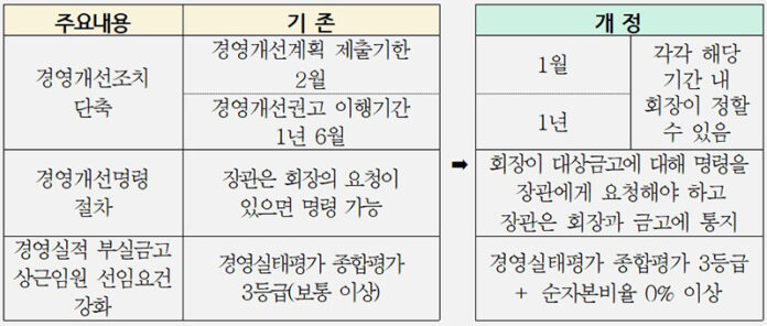 새마을금고 감독기준 개정 주요내용