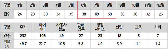 계절별 전동킥보드 화재 현황(위) 및 장소별 전동킥보드 화재 현황(아래)