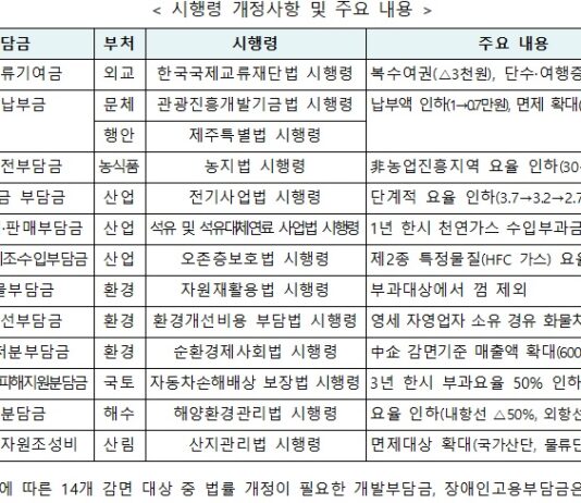 전력기금 등 12개 부담금 감면… 연간 1조 5000억 국민·기업 부담 준다