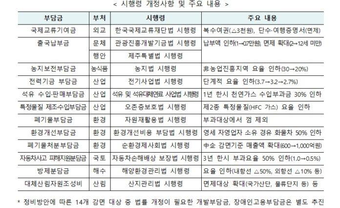 전력기금 등 12개 부담금 감면