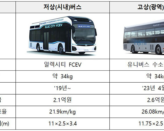 국내 수소버스 1000대 돌파…1호 버스 운행 후 5년 1개월 만