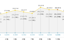 11개 지역에 등록인구의 10배 이상이 찾고, 4개 지역은 등록인구보다 2배 넘게 카드 소비